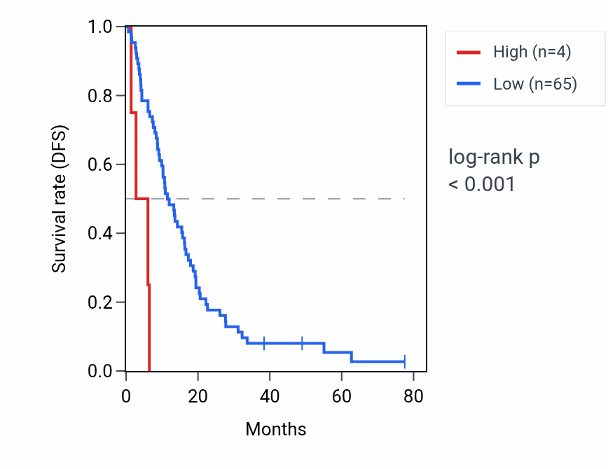 Kaplan&ndash;Meier survival curve for OR7E103P RNA expression in MESO: high vs low expression groups.