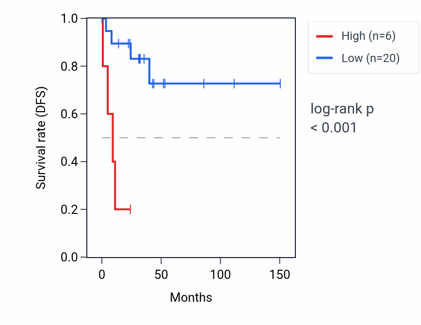 Kaplan&ndash;Meier survival curve for OR7E104P RNA expression in DLBC: high vs low expression groups.