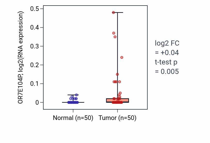 Tumor-vs-normal expression box plot for OR7E104P in LIHC.