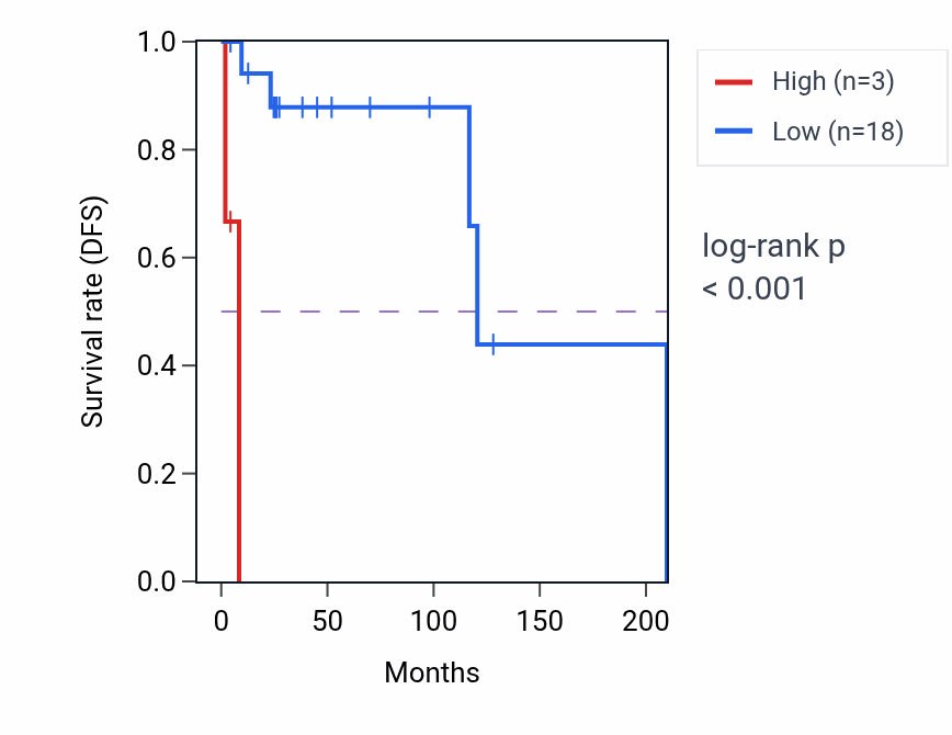Kaplan&ndash;Meier survival curve for OR7E105P RNA expression in DLBC: high vs low expression groups.