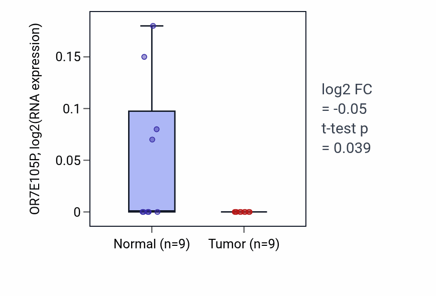 Tumor-vs-normal expression box plot for OR7E105P in THCA.