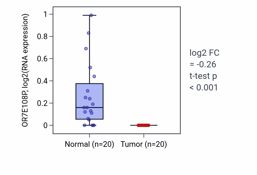 Tumor-vs-normal expression box plot for OR7E108P in KIRC.