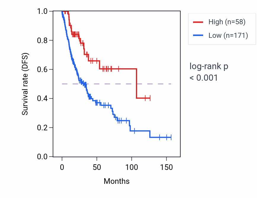 Kaplan&ndash;Meier survival curve for OR7E109P RNA expression in LUSC: high vs low expression groups.