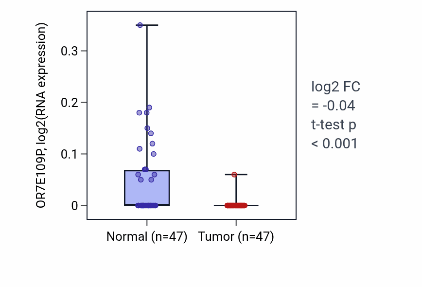 Tumor-vs-normal expression box plot for OR7E109P in KIRC.