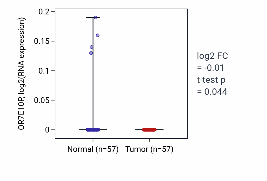 Tumor-vs-normal expression box plot for OR7E10P in LUAD.