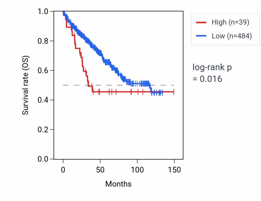 Kaplan&ndash;Meier survival curve for OR7E110P RNA expression in KIRC: high vs low expression groups.