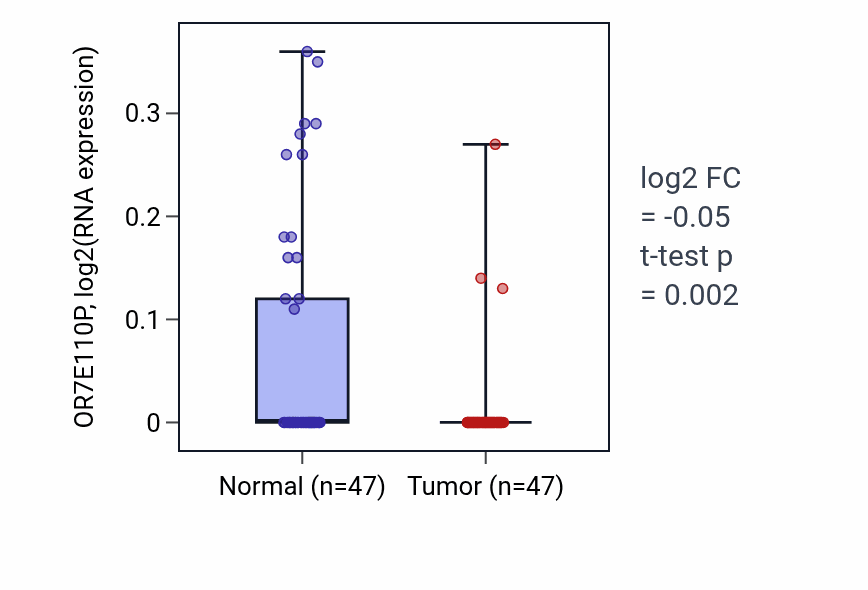Tumor-vs-normal expression box plot for OR7E110P in KIRC.