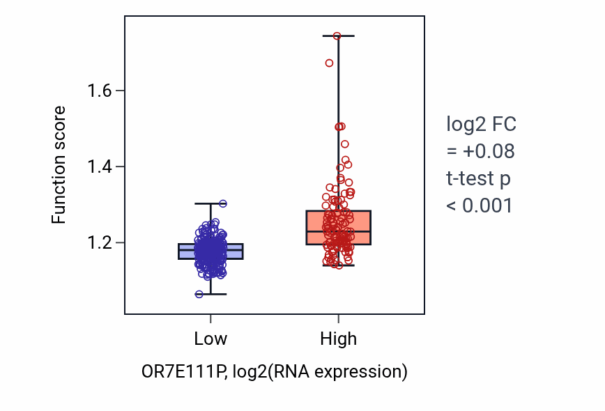 Box plot of Methylation in OR7E111P-low vs OR7E111P-high samples in STAD.