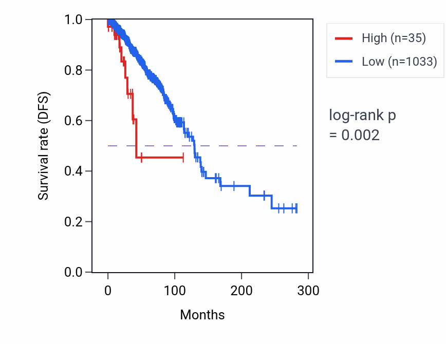 Kaplan&ndash;Meier survival curve for OR7E111P RNA expression in UCEC: high vs low expression groups.