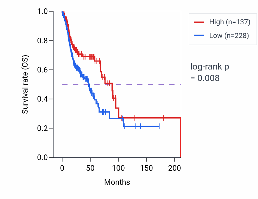 Kaplan&ndash;Meier survival curve for OR7E115P RNA expression in HNSC: high vs low expression groups.