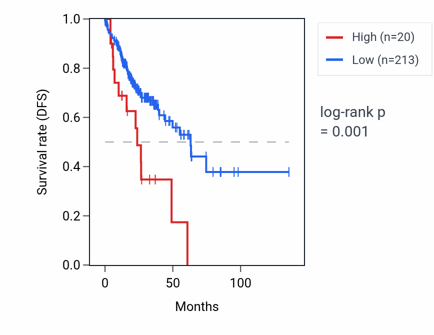 Kaplan&ndash;Meier survival curve for OR7E116P RNA expression in COAD: high vs low expression groups.