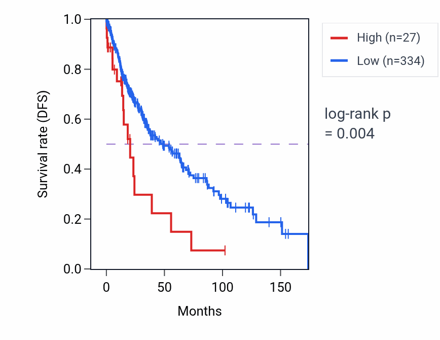 Kaplan&ndash;Meier survival curve for OR7E117P RNA expression in LUSC: high vs low expression groups.