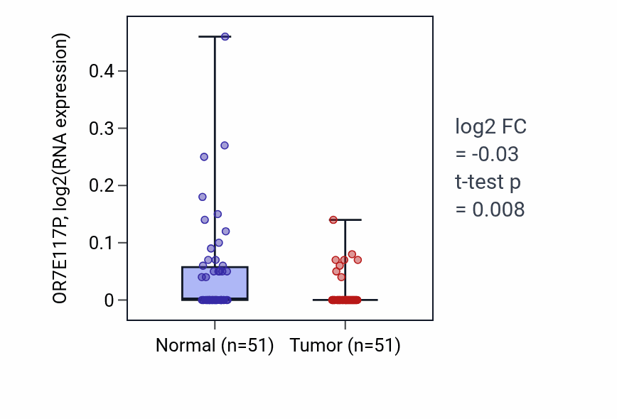Tumor-vs-normal expression box plot for OR7E117P in KIRC.
