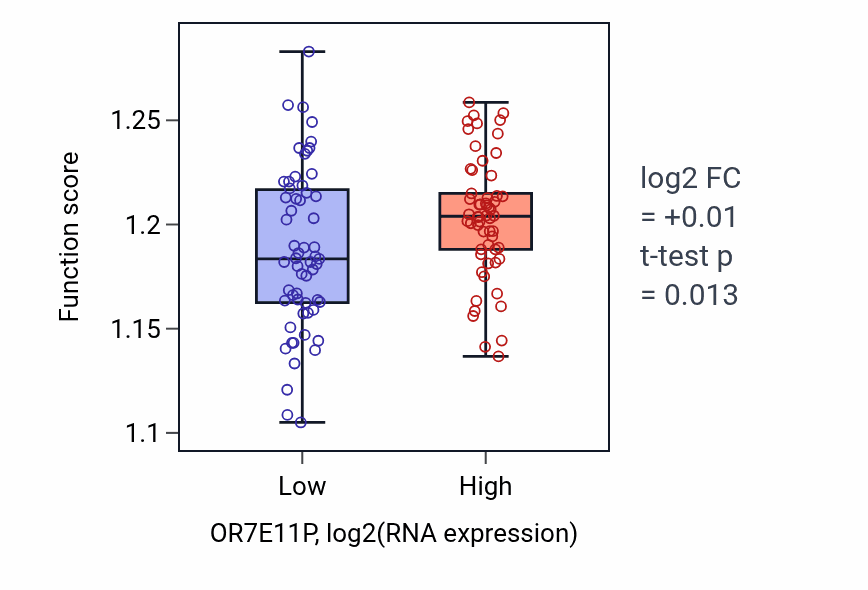 Box plot of Regulation of protein folding in OR7E11P-low vs OR7E11P-high samples in THYM.