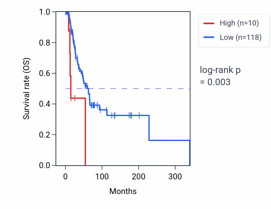 Kaplan&ndash;Meier survival curve for OR7E121P RNA expression in SKCM: high vs low expression groups.