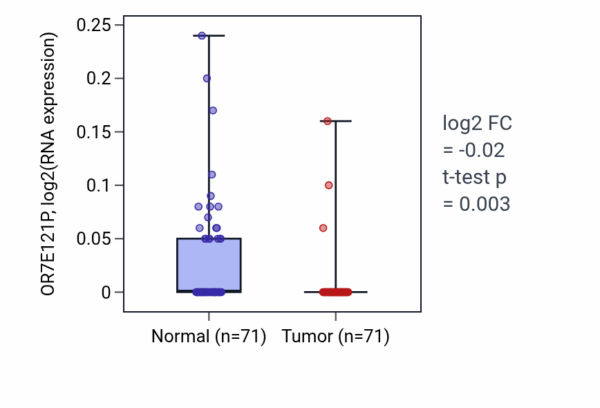 Tumor-vs-normal expression box plot for OR7E121P in KIRC.