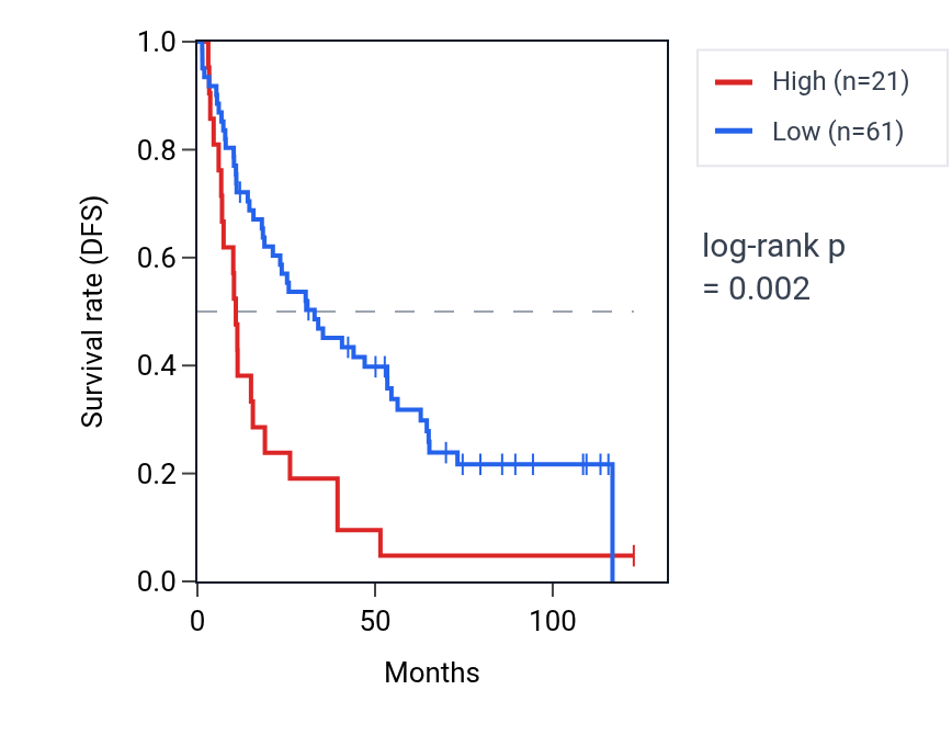 Kaplan&ndash;Meier survival curve for OR7E122P RNA expression in KIRC: high vs low expression groups.