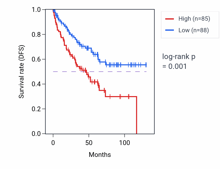 Kaplan&ndash;Meier survival curve for OR7E126P RNA expression in KIRC: high vs low expression groups.