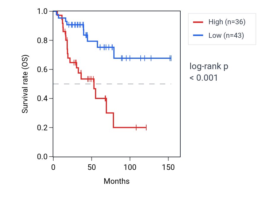 Kaplan&ndash;Meier survival curve for OR7E128P RNA expression in ACC: high vs low expression groups.