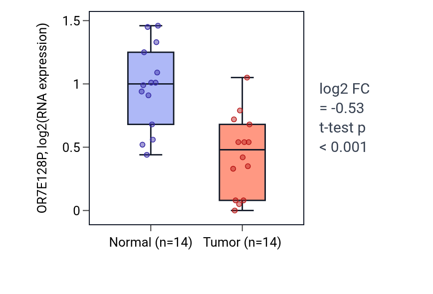 Tumor-vs-normal expression box plot for OR7E128P in THCA.