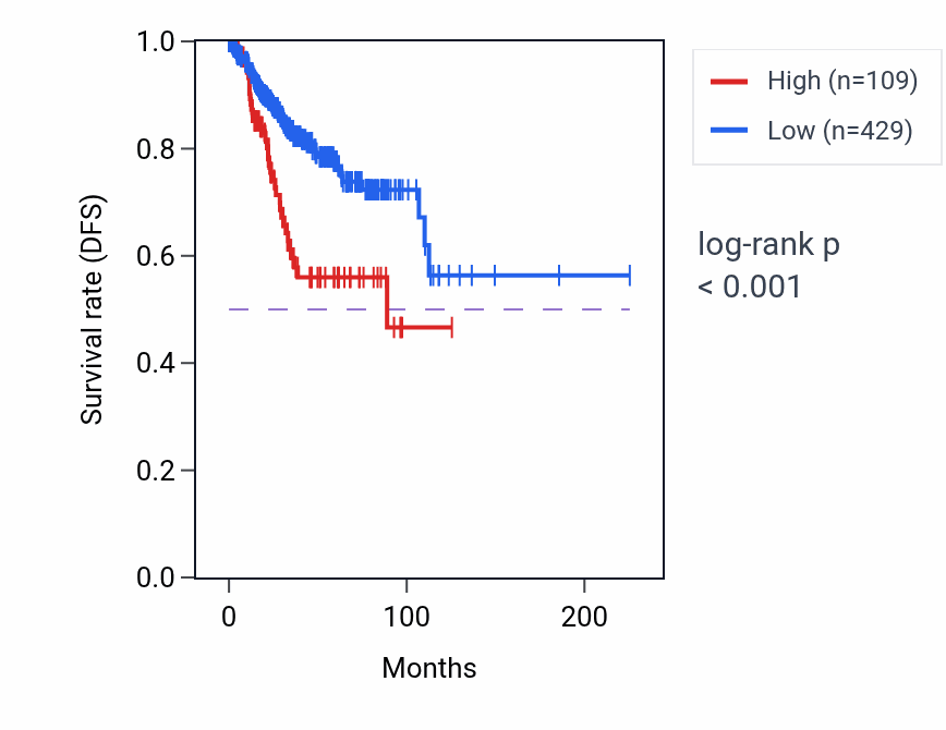 Kaplan&ndash;Meier survival curve for OR7E129P RNA expression in UCEC: high vs low expression groups.