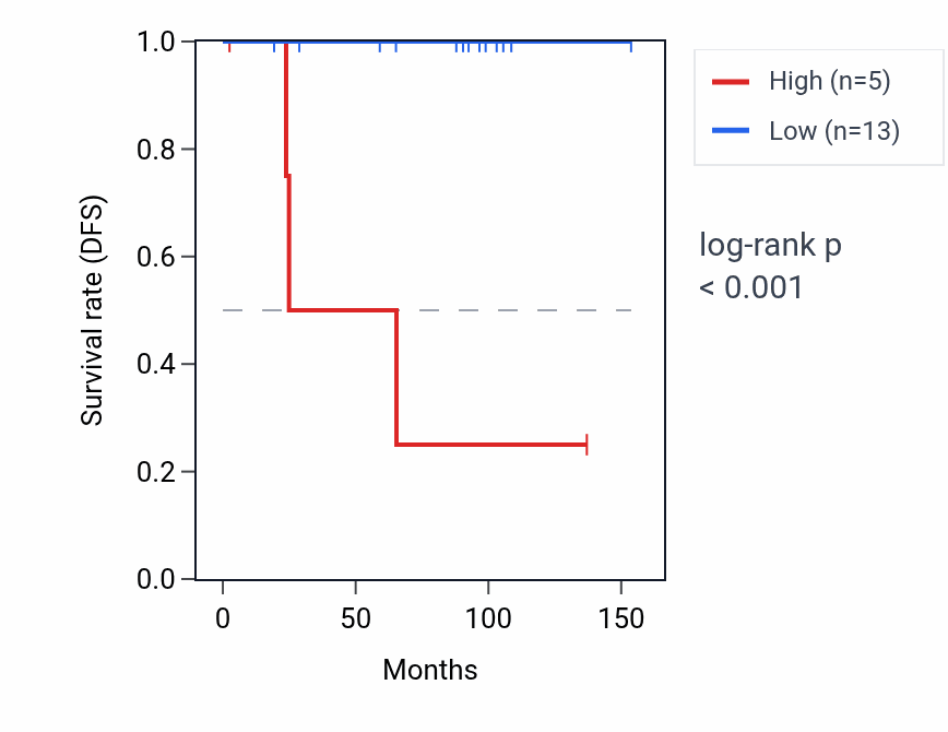 Kaplan&ndash;Meier survival curve for OR7E12P RNA expression in KICH: high vs low expression groups.