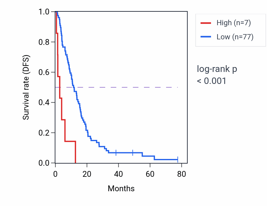 Kaplan&ndash;Meier survival curve for OR7E130P RNA expression in MESO: high vs low expression groups.