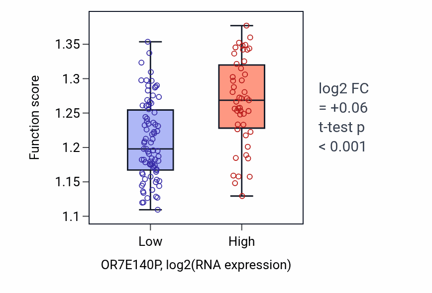 Box plot of Positive regulation of tumor necrosis factor superfamily cytokine production in OR7E140P-low vs OR7E140P-high samples in LAML.