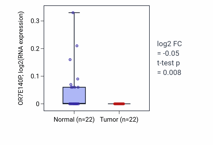 Tumor-vs-normal expression box plot for OR7E140P in KICH.