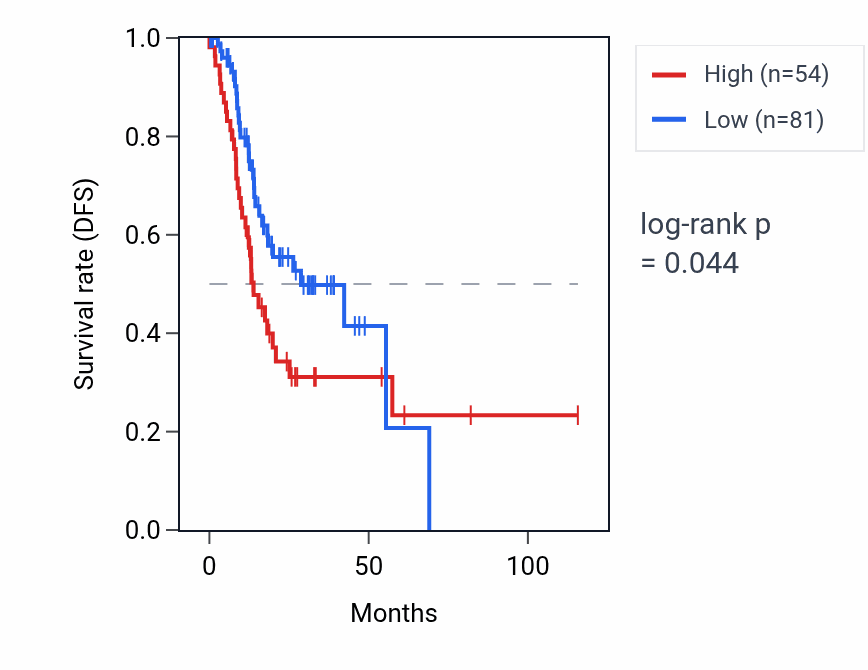 Kaplan&ndash;Meier survival curve for OR7E148P RNA expression in STAD: high vs low expression groups.