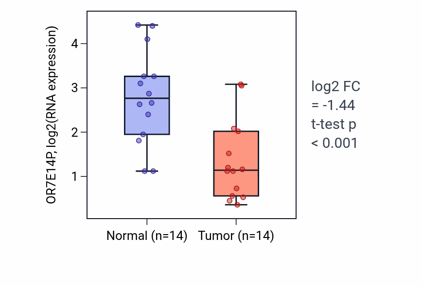 Tumor-vs-normal expression box plot for OR7E14P in HNSC.
