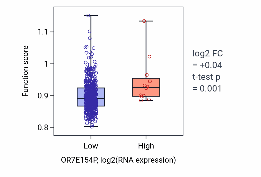 Box plot of Multi-ciliated epithelial cell differentiation in OR7E154P-low vs OR7E154P-high samples in LGG.
