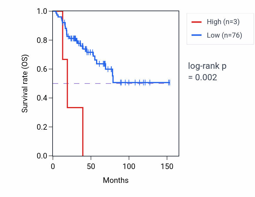 Kaplan&ndash;Meier survival curve for OR7E155P RNA expression in ACC: high vs low expression groups.