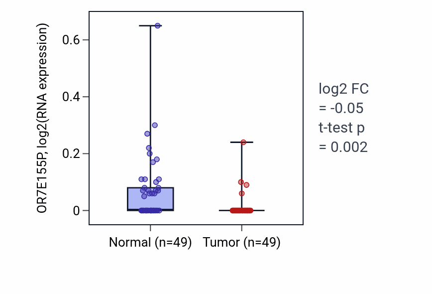 Tumor-vs-normal expression box plot for OR7E155P in LUSC.