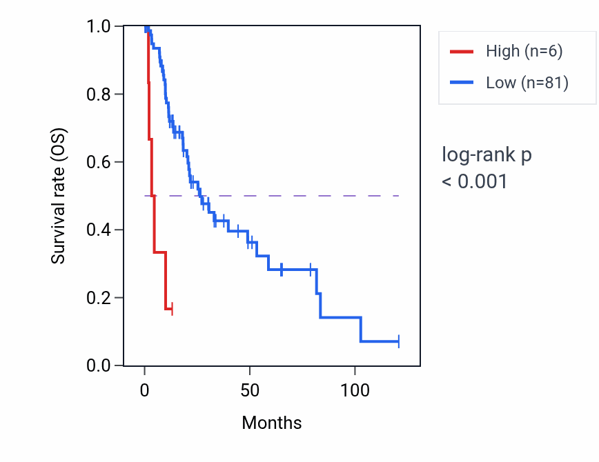 Kaplan&ndash;Meier survival curve for OR7E156P RNA expression in LIHC: high vs low expression groups.