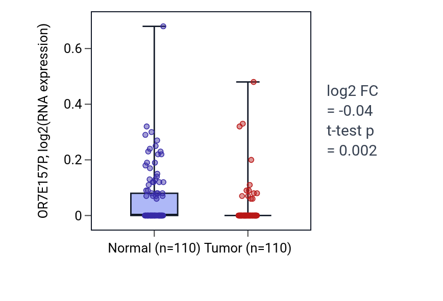 Tumor-vs-normal expression box plot for OR7E157P in BRCA.