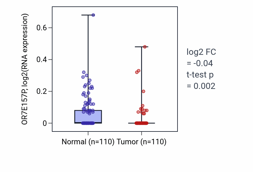 Tumor-vs-normal expression box plot for OR7E157P RNA in BRCA.
