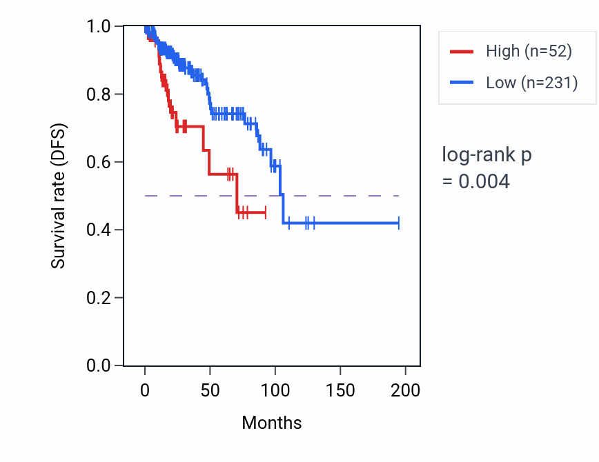 Kaplan&ndash;Meier survival curve for OR7E158P RNA expression in KIRP: high vs low expression groups.
