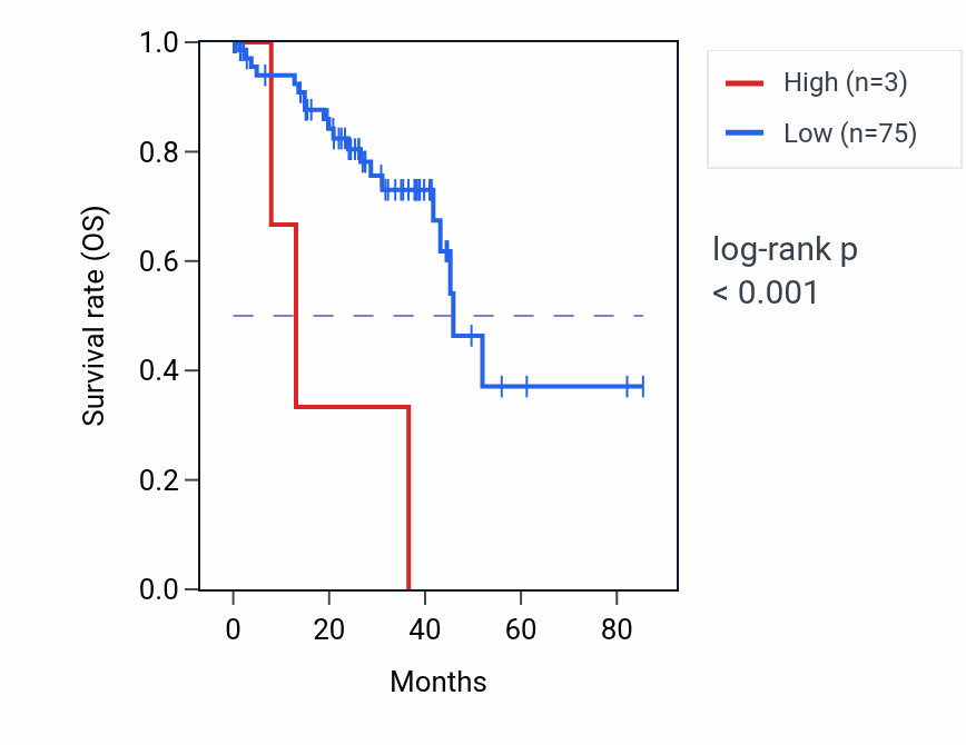 Kaplan&ndash;Meier survival curve for OR7E159P RNA expression in UVM: high vs low expression groups.