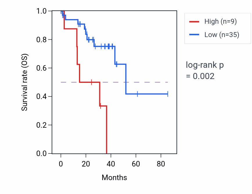 Kaplan&ndash;Meier survival curve for OR7E15P RNA expression in UVM: high vs low expression groups.