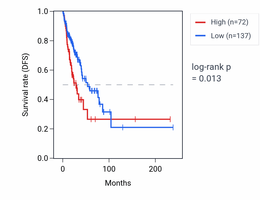 Kaplan&ndash;Meier survival curve for OR7E161P RNA expression in LUAD: high vs low expression groups.