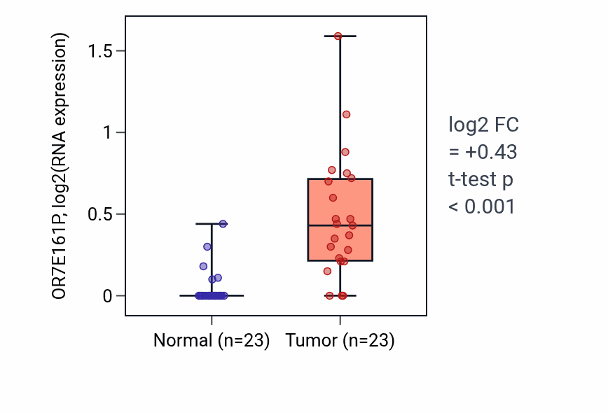 Tumor-vs-normal expression box plot for OR7E161P in UCEC.