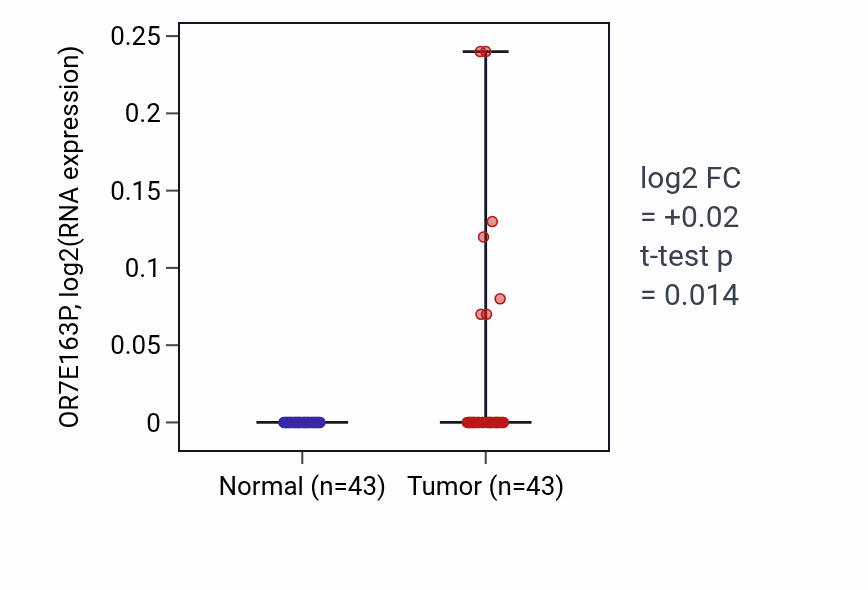 Tumor-vs-normal expression box plot for OR7E163P in HNSC.