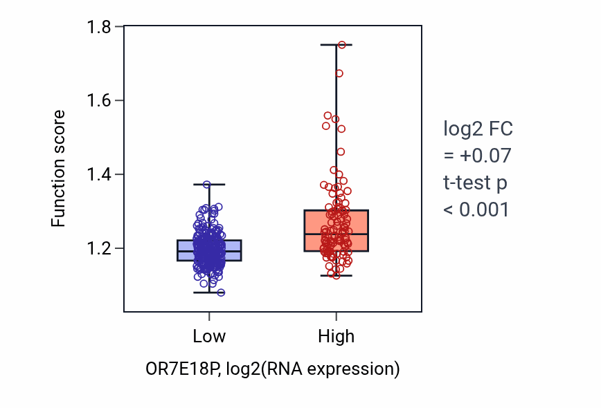 Box plot of Regulation of double-strand break repair in OR7E18P-low vs OR7E18P-high samples in STAD.