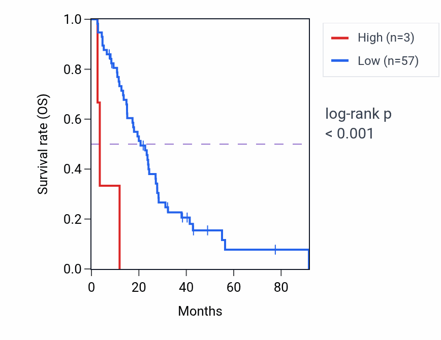 Kaplan&ndash;Meier survival curve for OR7E18P RNA expression in MESO: high vs low expression groups.