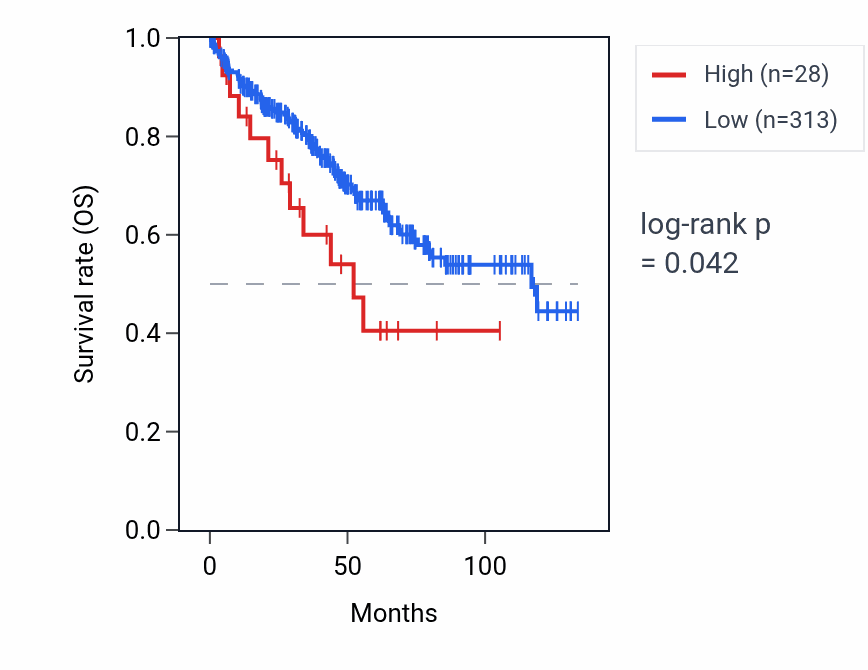 Kaplan&ndash;Meier survival curve for OR7E19P RNA expression in KIRC: high vs low expression groups.
