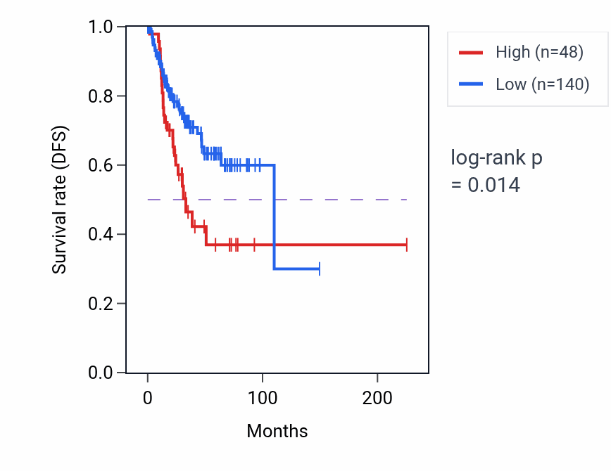 Kaplan&ndash;Meier survival curve for OR7E1P RNA expression in UCEC: high vs low expression groups.
