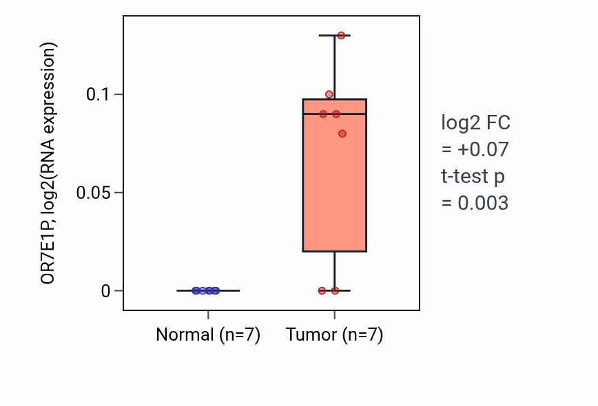 Tumor-vs-normal expression box plot for OR7E1P in BLCA.
