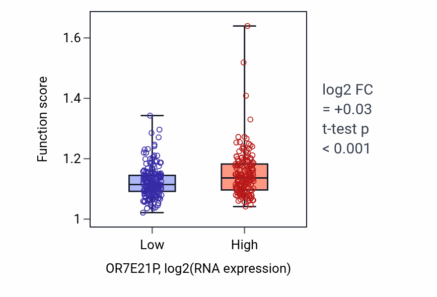 Box plot of Regulation of establishment of protein localization to chromosome in OR7E21P-low vs OR7E21P-high samples in STAD.