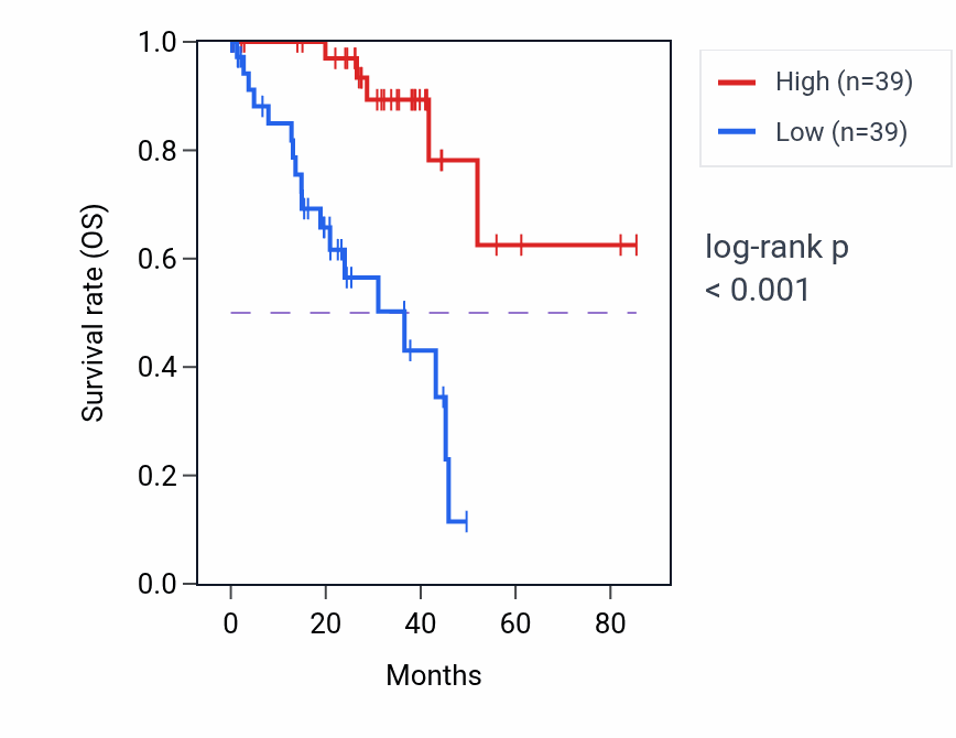 Kaplan&ndash;Meier survival curve for OR7E22P RNA expression in UVM: high vs low expression groups.